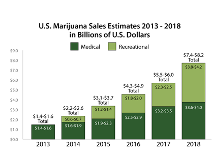 marijuana sales